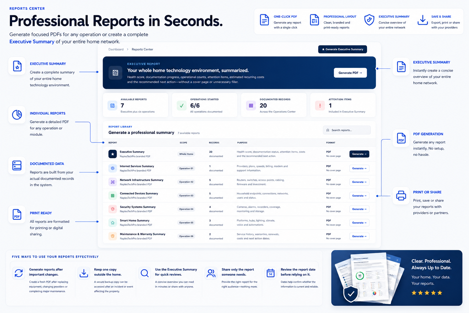 Home Network Operations Center Reports Center with executive summary and individual module reports